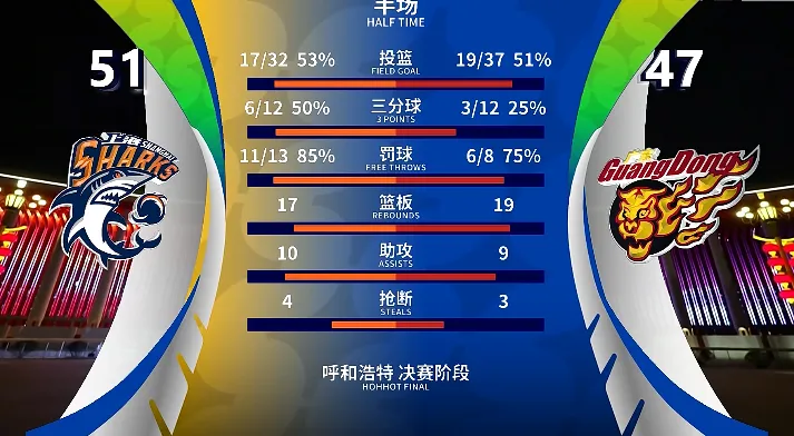 CBA俱乐部杯：弗格18分&amp;amp;黄明依10分，上海半场51-47领先广东