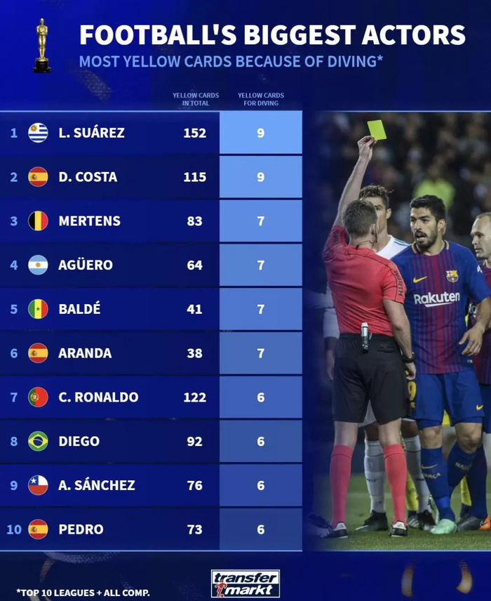 开云官网-苏亚雷斯科斯塔各领9张假摔黄牌并列榜首|前十联赛|达米安-苏亚雷斯|里卡多-科斯塔|迪奥戈-科斯塔|科斯塔·赛斯科_新浪体育_新浪新闻